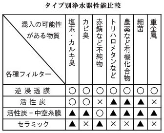 性能比較表